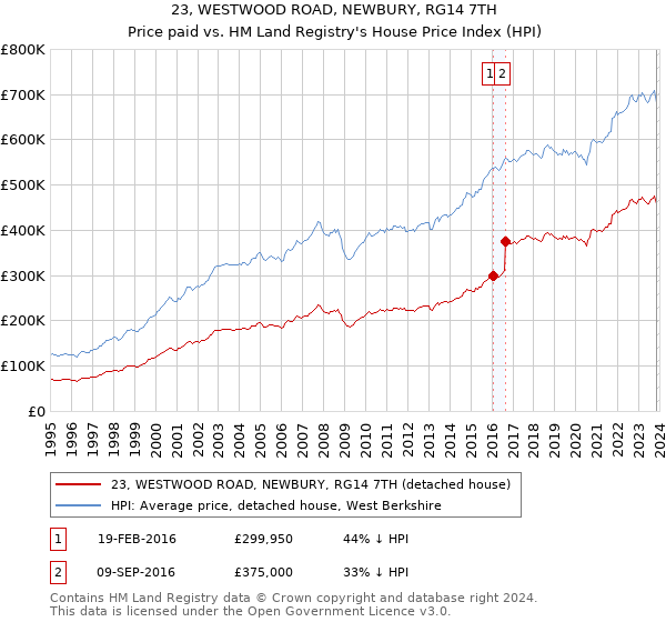 23, WESTWOOD ROAD, NEWBURY, RG14 7TH: Price paid vs HM Land Registry's House Price Index