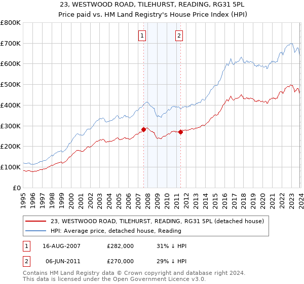 23, WESTWOOD ROAD, TILEHURST, READING, RG31 5PL: Price paid vs HM Land Registry's House Price Index
