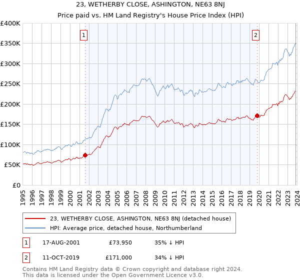 23, WETHERBY CLOSE, ASHINGTON, NE63 8NJ: Price paid vs HM Land Registry's House Price Index