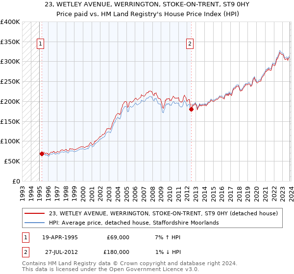 23, WETLEY AVENUE, WERRINGTON, STOKE-ON-TRENT, ST9 0HY: Price paid vs HM Land Registry's House Price Index