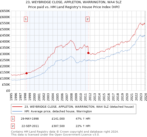 23, WEYBRIDGE CLOSE, APPLETON, WARRINGTON, WA4 5LZ: Price paid vs HM Land Registry's House Price Index