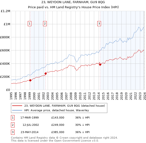 23, WEYDON LANE, FARNHAM, GU9 8QG: Price paid vs HM Land Registry's House Price Index