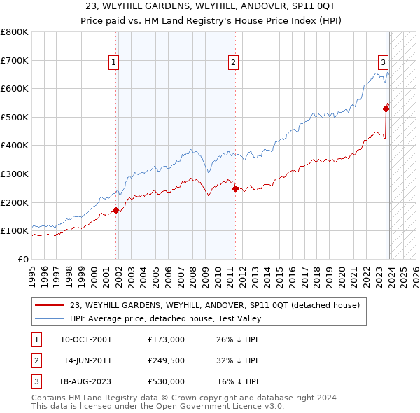 23, WEYHILL GARDENS, WEYHILL, ANDOVER, SP11 0QT: Price paid vs HM Land Registry's House Price Index