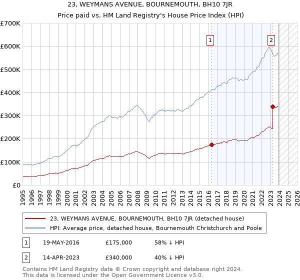 23, WEYMANS AVENUE, BOURNEMOUTH, BH10 7JR: Price paid vs HM Land Registry's House Price Index