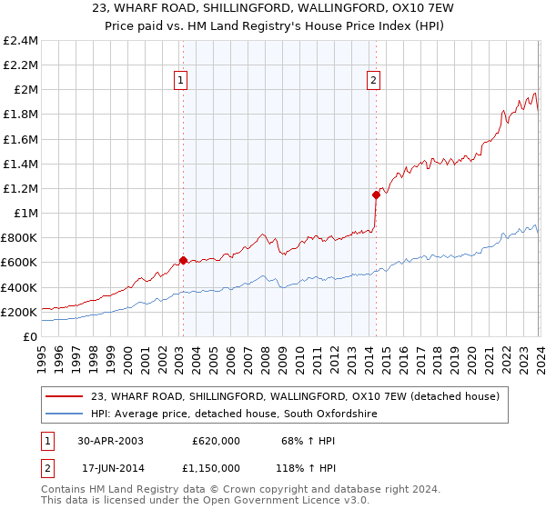 23, WHARF ROAD, SHILLINGFORD, WALLINGFORD, OX10 7EW: Price paid vs HM Land Registry's House Price Index