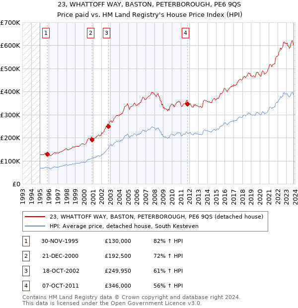 23, WHATTOFF WAY, BASTON, PETERBOROUGH, PE6 9QS: Price paid vs HM Land Registry's House Price Index