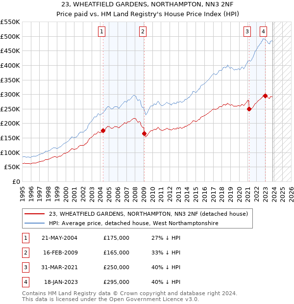 23, WHEATFIELD GARDENS, NORTHAMPTON, NN3 2NF: Price paid vs HM Land Registry's House Price Index