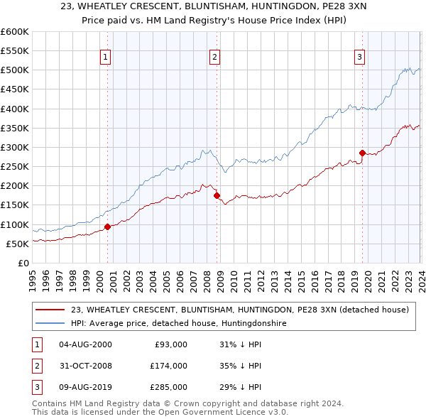 23, WHEATLEY CRESCENT, BLUNTISHAM, HUNTINGDON, PE28 3XN: Price paid vs HM Land Registry's House Price Index