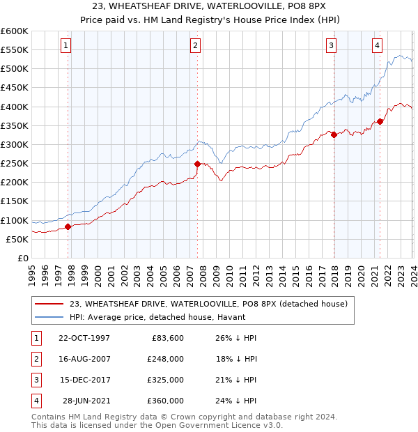 23, WHEATSHEAF DRIVE, WATERLOOVILLE, PO8 8PX: Price paid vs HM Land Registry's House Price Index