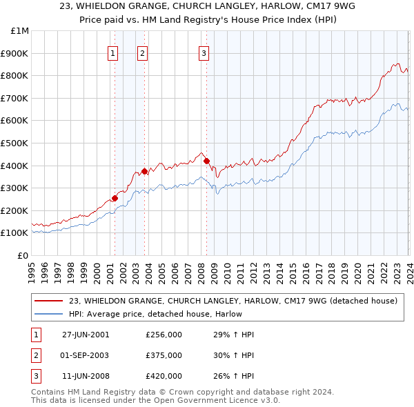 23, WHIELDON GRANGE, CHURCH LANGLEY, HARLOW, CM17 9WG: Price paid vs HM Land Registry's House Price Index
