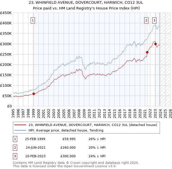 23, WHINFIELD AVENUE, DOVERCOURT, HARWICH, CO12 3UL: Price paid vs HM Land Registry's House Price Index
