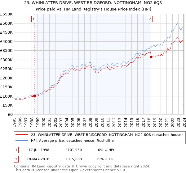 23, WHINLATTER DRIVE, WEST BRIDGFORD, NOTTINGHAM, NG2 6QS: Price paid vs HM Land Registry's House Price Index