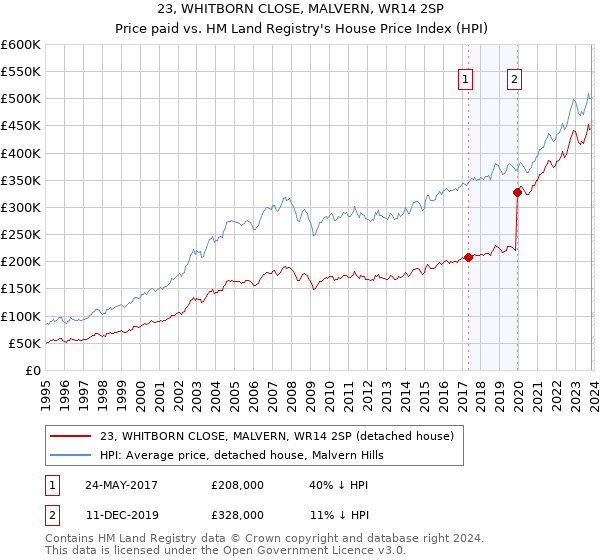 23, WHITBORN CLOSE, MALVERN, WR14 2SP: Price paid vs HM Land Registry's House Price Index