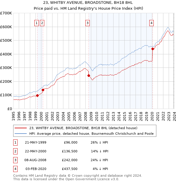 23, WHITBY AVENUE, BROADSTONE, BH18 8HL: Price paid vs HM Land Registry's House Price Index