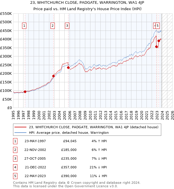 23, WHITCHURCH CLOSE, PADGATE, WARRINGTON, WA1 4JP: Price paid vs HM Land Registry's House Price Index