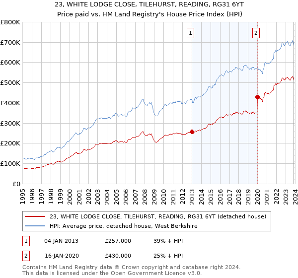 23, WHITE LODGE CLOSE, TILEHURST, READING, RG31 6YT: Price paid vs HM Land Registry's House Price Index