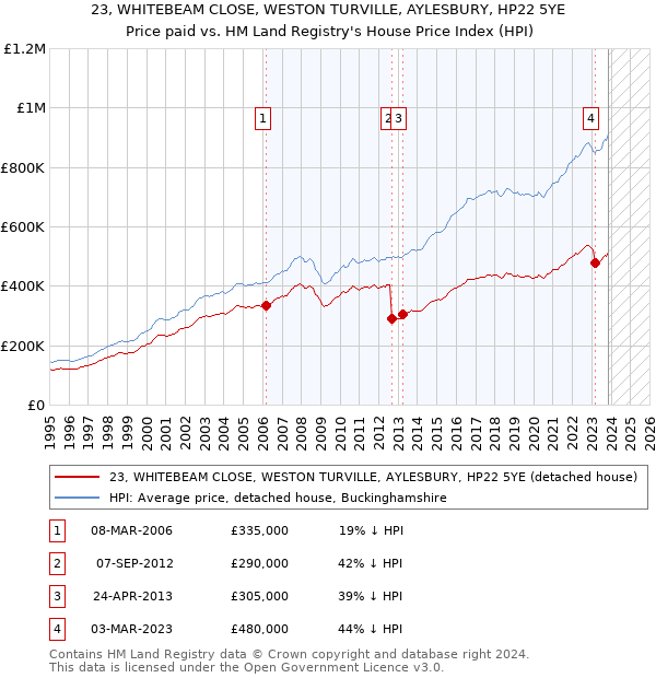 23, WHITEBEAM CLOSE, WESTON TURVILLE, AYLESBURY, HP22 5YE: Price paid vs HM Land Registry's House Price Index