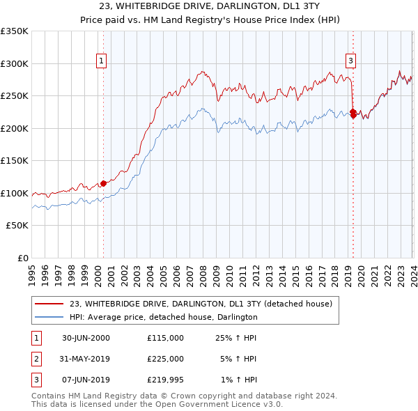 23, WHITEBRIDGE DRIVE, DARLINGTON, DL1 3TY: Price paid vs HM Land Registry's House Price Index