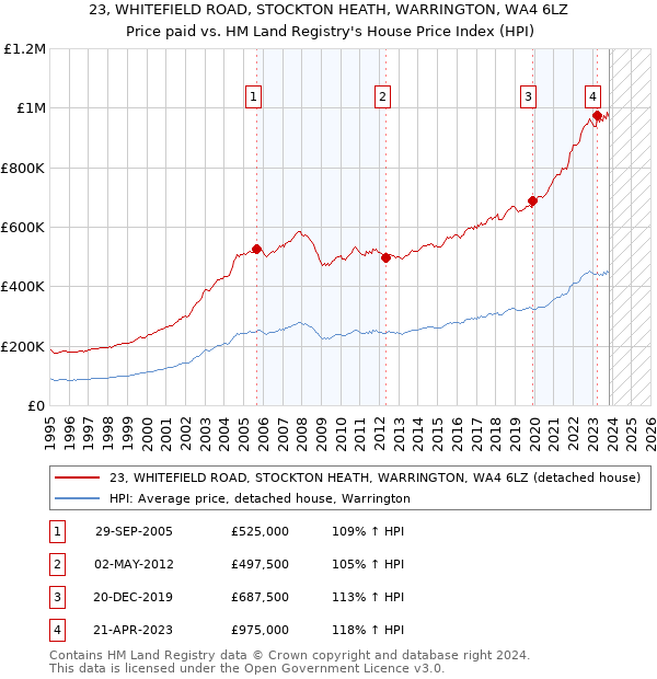 23, WHITEFIELD ROAD, STOCKTON HEATH, WARRINGTON, WA4 6LZ: Price paid vs HM Land Registry's House Price Index