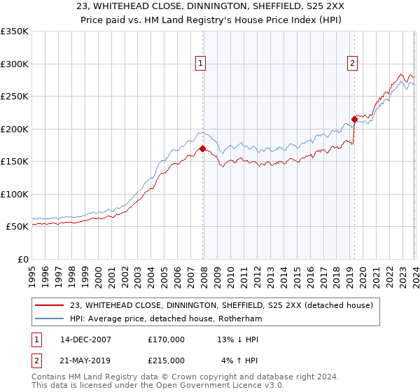 23, WHITEHEAD CLOSE, DINNINGTON, SHEFFIELD, S25 2XX: Price paid vs HM Land Registry's House Price Index