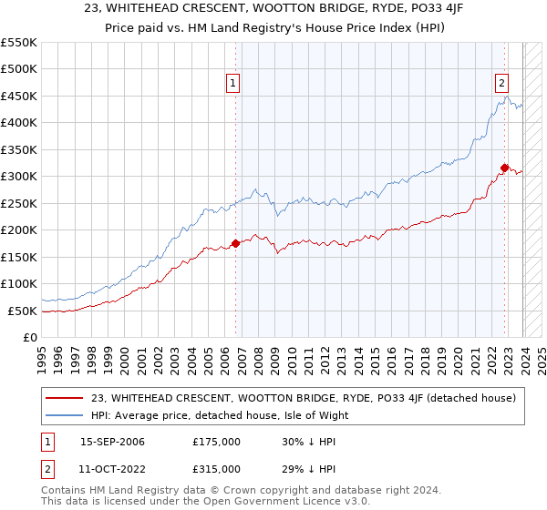 23, WHITEHEAD CRESCENT, WOOTTON BRIDGE, RYDE, PO33 4JF: Price paid vs HM Land Registry's House Price Index