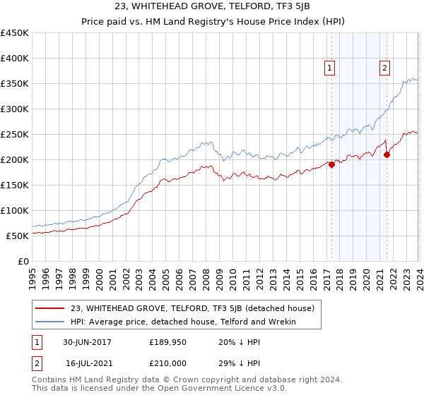 23, WHITEHEAD GROVE, TELFORD, TF3 5JB: Price paid vs HM Land Registry's House Price Index