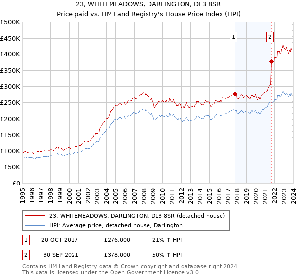 23, WHITEMEADOWS, DARLINGTON, DL3 8SR: Price paid vs HM Land Registry's House Price Index