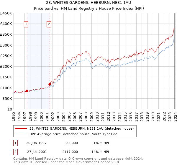 23, WHITES GARDENS, HEBBURN, NE31 1AU: Price paid vs HM Land Registry's House Price Index