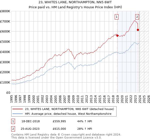 23, WHITES LANE, NORTHAMPTON, NN5 6WT: Price paid vs HM Land Registry's House Price Index