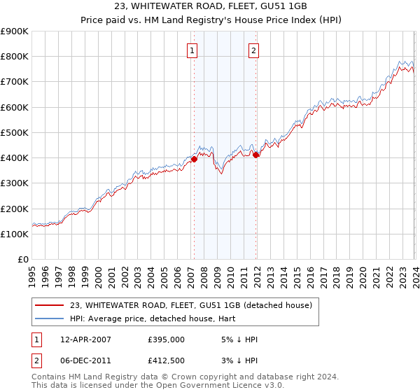 23, WHITEWATER ROAD, FLEET, GU51 1GB: Price paid vs HM Land Registry's House Price Index