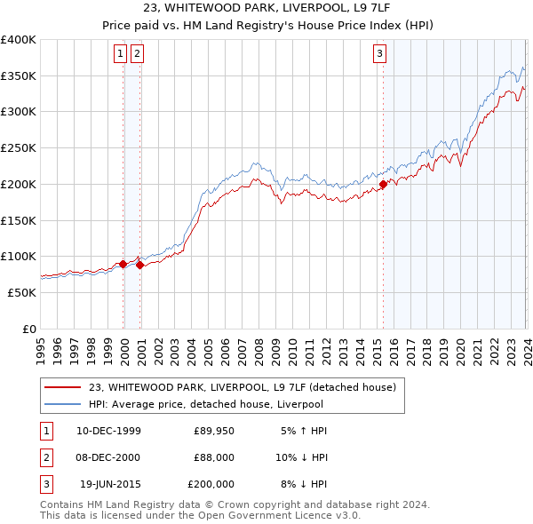 23, WHITEWOOD PARK, LIVERPOOL, L9 7LF: Price paid vs HM Land Registry's House Price Index