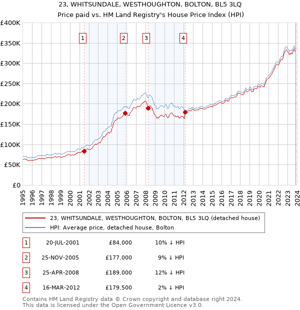 23, WHITSUNDALE, WESTHOUGHTON, BOLTON, BL5 3LQ: Price paid vs HM Land Registry's House Price Index