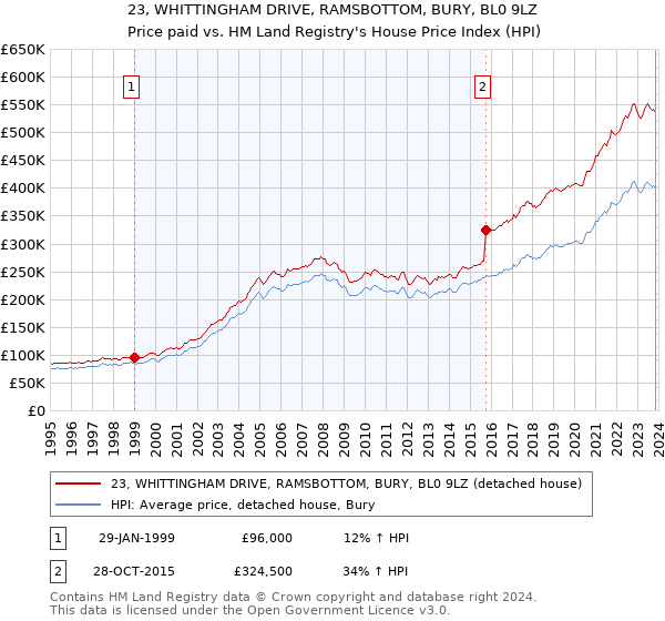 23, WHITTINGHAM DRIVE, RAMSBOTTOM, BURY, BL0 9LZ: Price paid vs HM Land Registry's House Price Index
