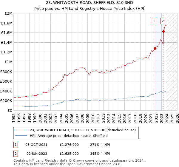 23, WHITWORTH ROAD, SHEFFIELD, S10 3HD: Price paid vs HM Land Registry's House Price Index