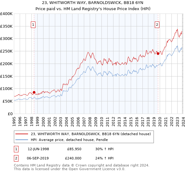 23, WHITWORTH WAY, BARNOLDSWICK, BB18 6YN: Price paid vs HM Land Registry's House Price Index