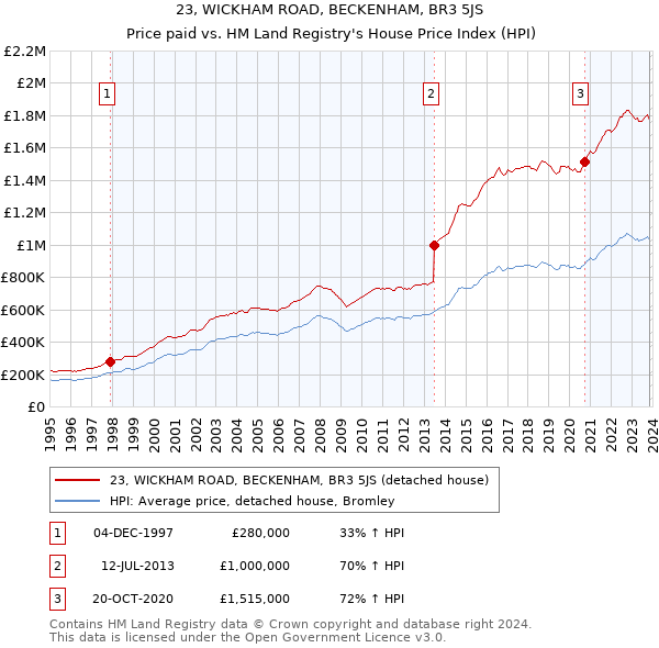 23, WICKHAM ROAD, BECKENHAM, BR3 5JS: Price paid vs HM Land Registry's House Price Index