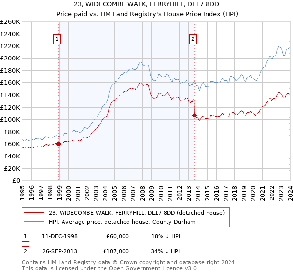 23, WIDECOMBE WALK, FERRYHILL, DL17 8DD: Price paid vs HM Land Registry's House Price Index