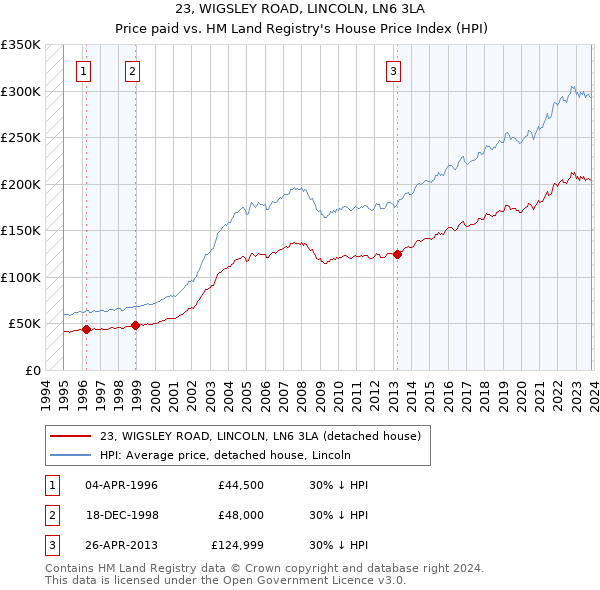 23, WIGSLEY ROAD, LINCOLN, LN6 3LA: Price paid vs HM Land Registry's House Price Index