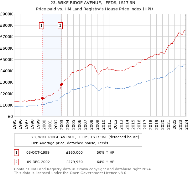 23, WIKE RIDGE AVENUE, LEEDS, LS17 9NL: Price paid vs HM Land Registry's House Price Index