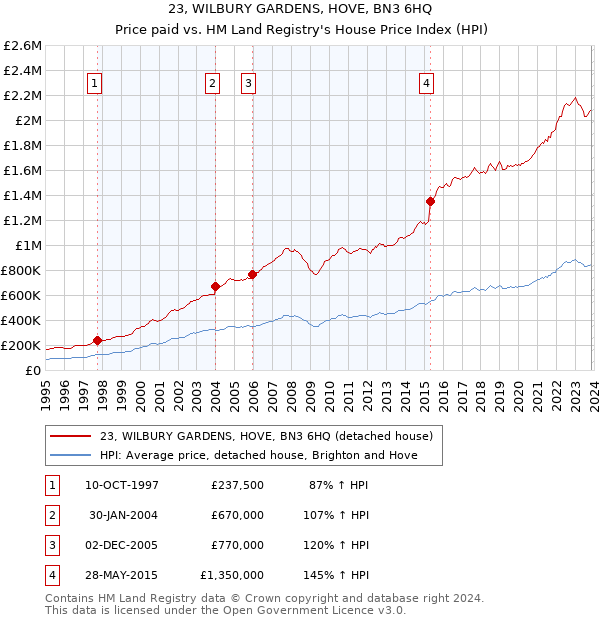 23, WILBURY GARDENS, HOVE, BN3 6HQ: Price paid vs HM Land Registry's House Price Index