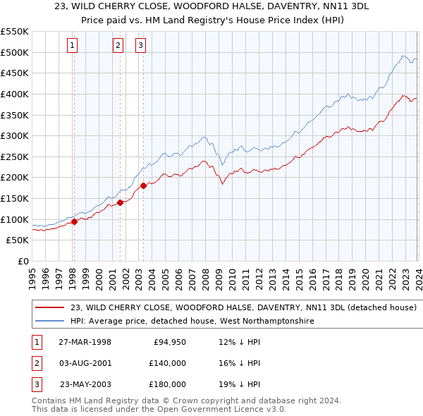 23, WILD CHERRY CLOSE, WOODFORD HALSE, DAVENTRY, NN11 3DL: Price paid vs HM Land Registry's House Price Index