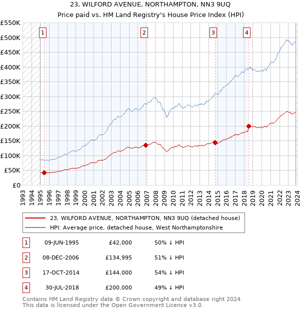 23, WILFORD AVENUE, NORTHAMPTON, NN3 9UQ: Price paid vs HM Land Registry's House Price Index