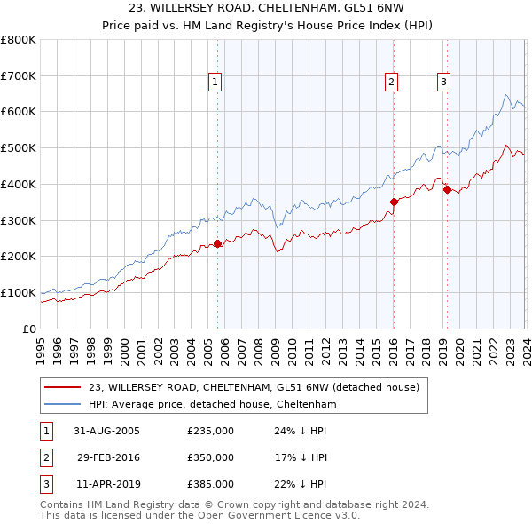 23, WILLERSEY ROAD, CHELTENHAM, GL51 6NW: Price paid vs HM Land Registry's House Price Index
