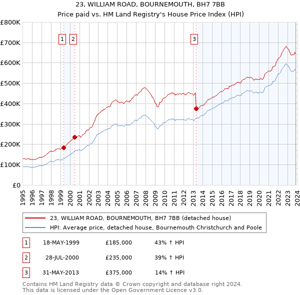 23, WILLIAM ROAD, BOURNEMOUTH, BH7 7BB: Price paid vs HM Land Registry's House Price Index