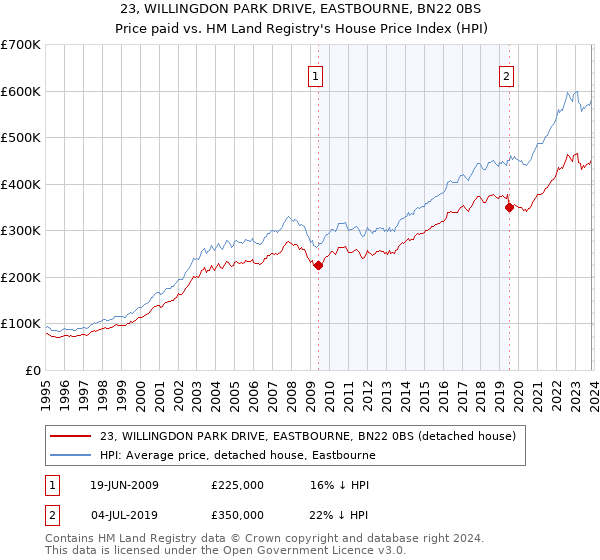 23, WILLINGDON PARK DRIVE, EASTBOURNE, BN22 0BS: Price paid vs HM Land Registry's House Price Index