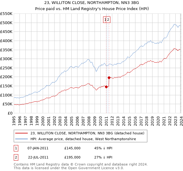 23, WILLITON CLOSE, NORTHAMPTON, NN3 3BG: Price paid vs HM Land Registry's House Price Index