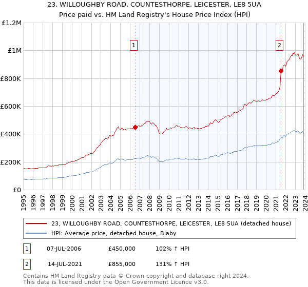 23, WILLOUGHBY ROAD, COUNTESTHORPE, LEICESTER, LE8 5UA: Price paid vs HM Land Registry's House Price Index
