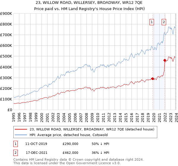 23, WILLOW ROAD, WILLERSEY, BROADWAY, WR12 7QE: Price paid vs HM Land Registry's House Price Index
