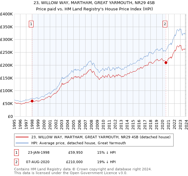 23, WILLOW WAY, MARTHAM, GREAT YARMOUTH, NR29 4SB: Price paid vs HM Land Registry's House Price Index