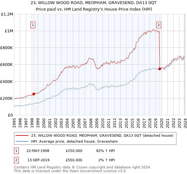 23, WILLOW WOOD ROAD, MEOPHAM, GRAVESEND, DA13 0QT: Price paid vs HM Land Registry's House Price Index